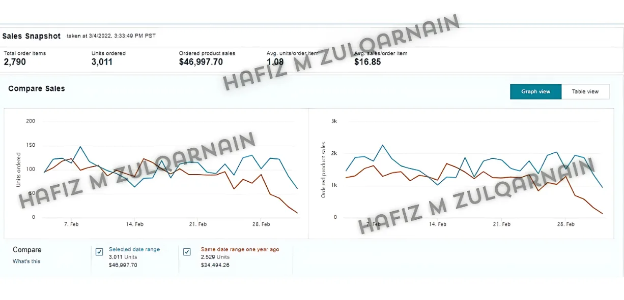 Amazon Ads console dashboard showing sponsored-products ACoS reduction and sales growth