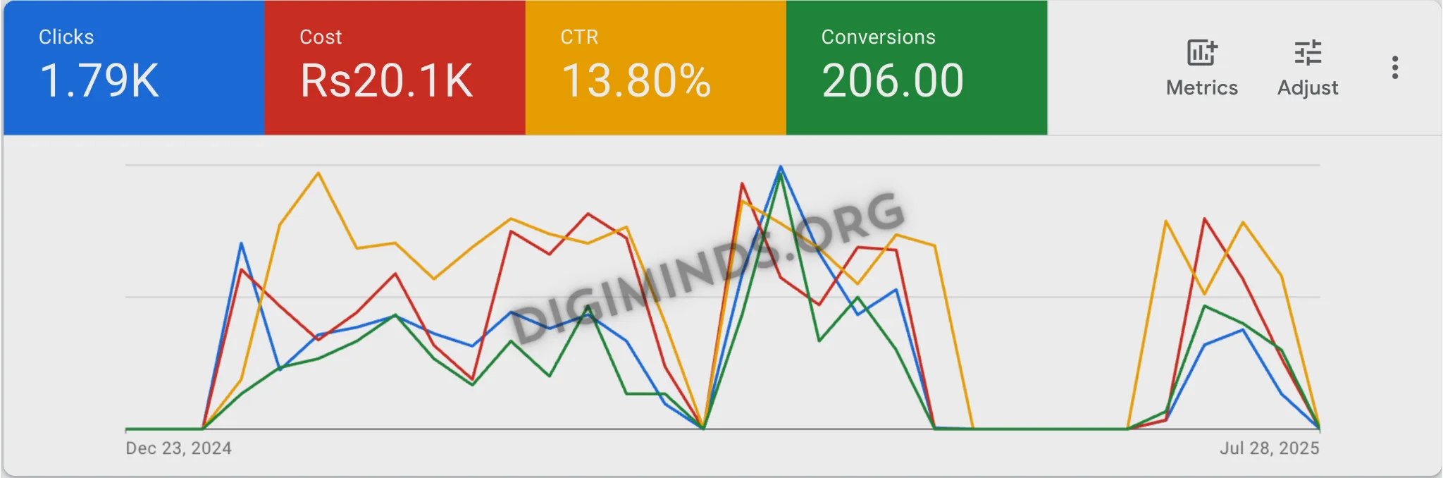 Google Analytics 4 ecommerce overview showing revenue lift across acquisition channels