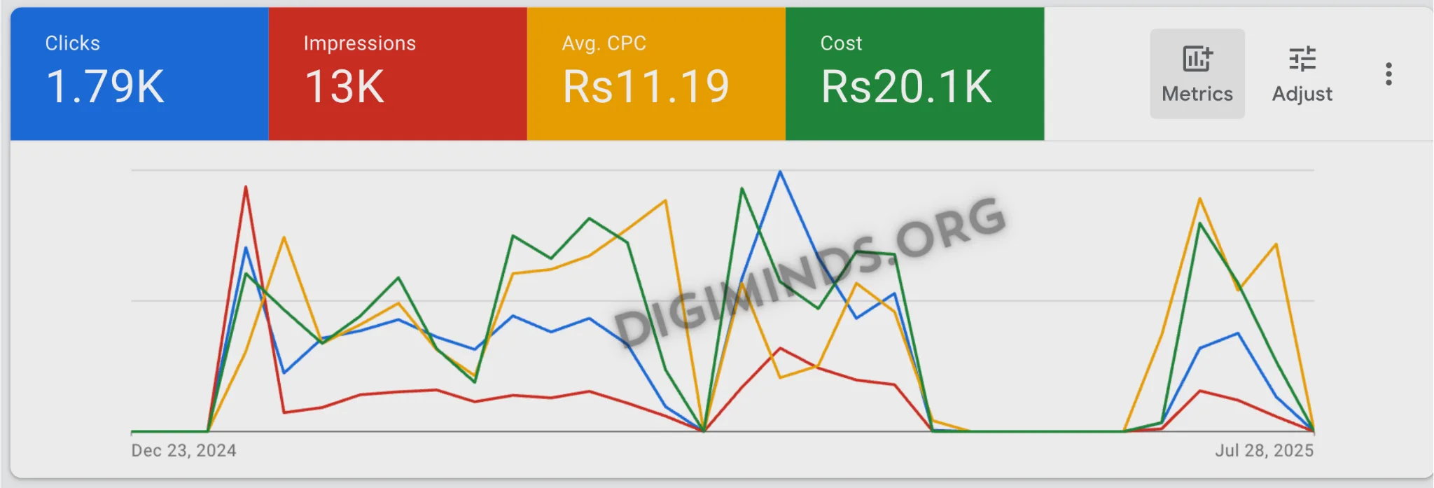 Google Analytics 4 conversion rate trend chart with month-over-month improvement